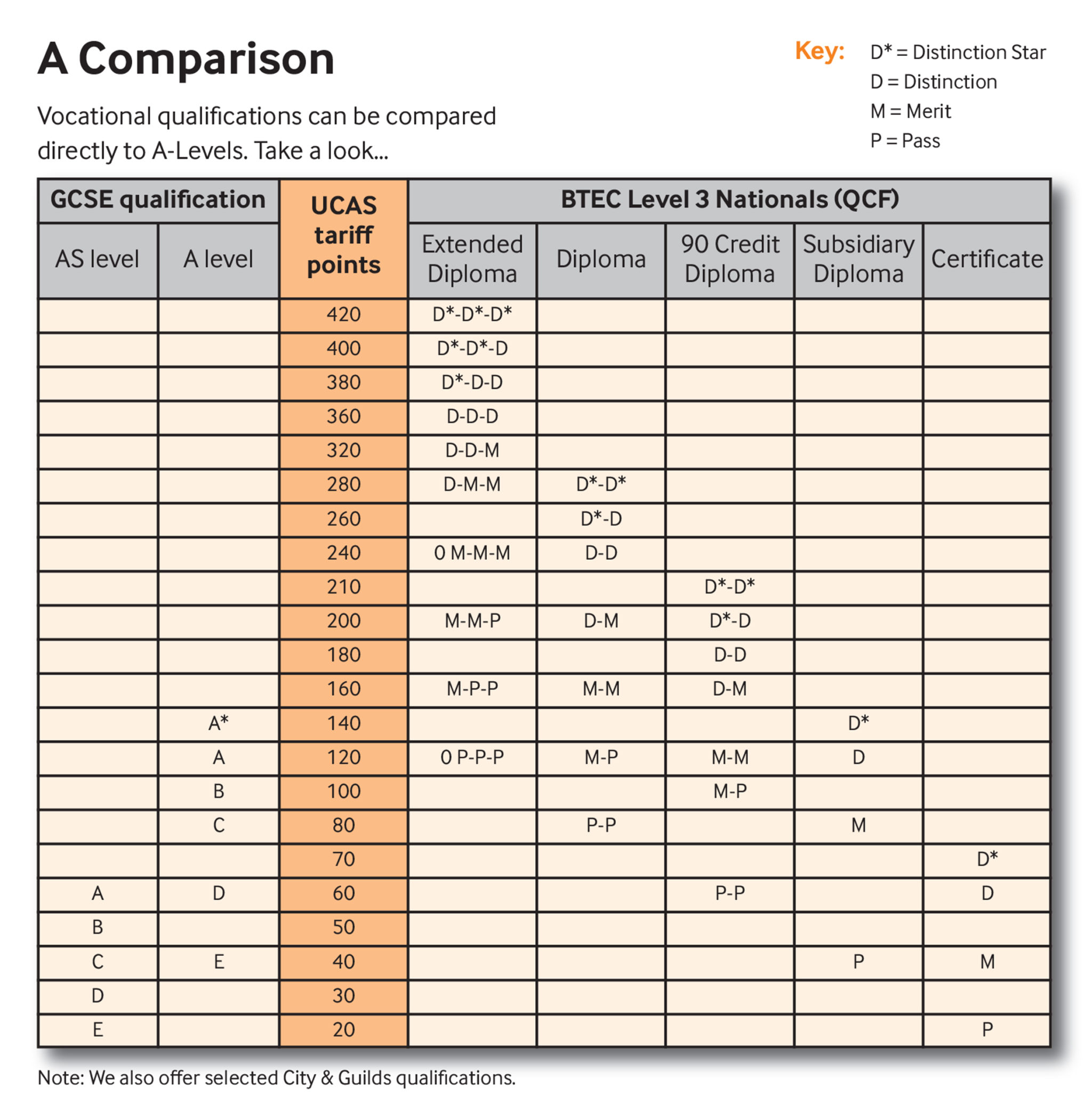 Gcse Comparison Chart